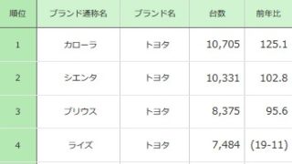 【新車販売ランク】2019年11月、タント復調?ライズ絶好調! fc40caf72e2a051e48f0a061808069fa 320x180