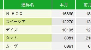 【2019年12月】新車販売ランキング、タント激減?注目のライズとカローラは? 8800c175776458cd68e1e9024dd4129d 320x175