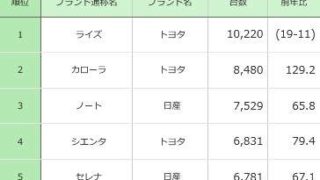 【2020年1月】新車販売ランキング、ライズが人気すぎて受注停止へ!タントの販売は盛り返した? b21794dfc5f6dd9296c6853cfbb9ddd6 320x180