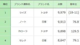 【2020年2月】新車販売ランキング、ヤリスとフィット,ハスラーの販売台数は? 87a491323fc51a3341cd8bfcf6d7429d 320x180