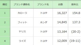 【2020年3月】新車販売ランキング、コロナの悪影響はあった? 1c6a44a859349e0ce17481ae9aeab3e9 320x180