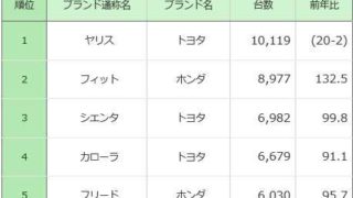 【2020年4月】新車販売ランキング、フィットとヤリスはどっちに軍配が?マツダが悲惨すぎた 94eee2cae09b7dd2993e679e97c3d8a0 320x180