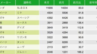 【2020年5月】新車販売が軽自動車も普通車も壊滅へ…【ランキングまとめ】 9c19d6a49ccef0e6bfd8919be63df10e 320x180
